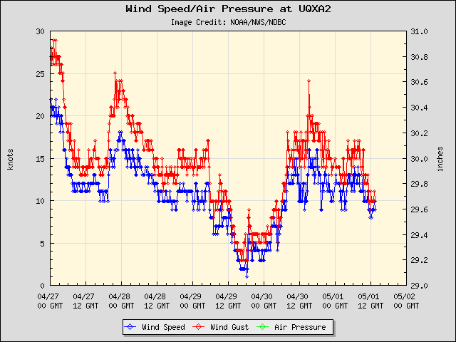 5-day plot - Wind Speed, Wind Gust and Atmospheric Pressure at UQXA2