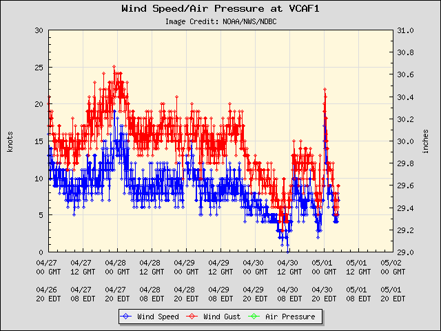 5-day plot - Wind Speed, Wind Gust and Atmospheric Pressure at VCAF1