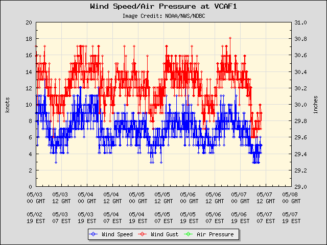 5-day plot - Wind Speed, Wind Gust and Atmospheric Pressure at VCAF1