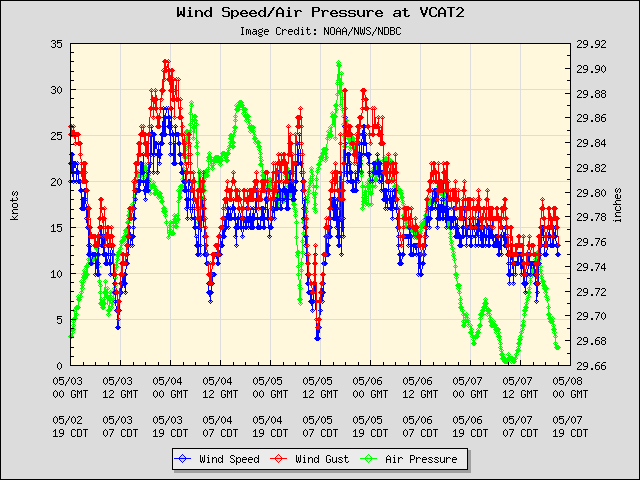 5-day plot - Wind Speed, Wind Gust and Atmospheric Pressure at VCAT2