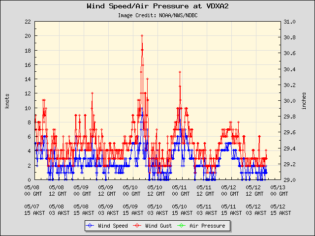 5-day plot - Wind Speed, Wind Gust and Atmospheric Pressure at VDXA2
