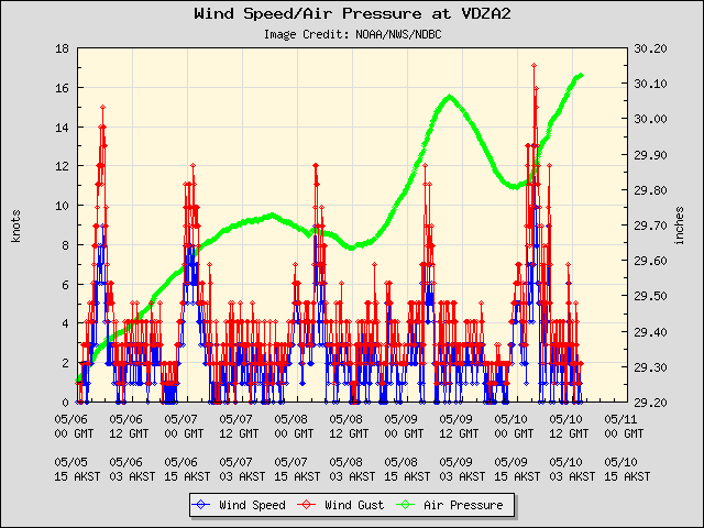 5-day plot - Wind Speed, Wind Gust and Atmospheric Pressure at VDZA2