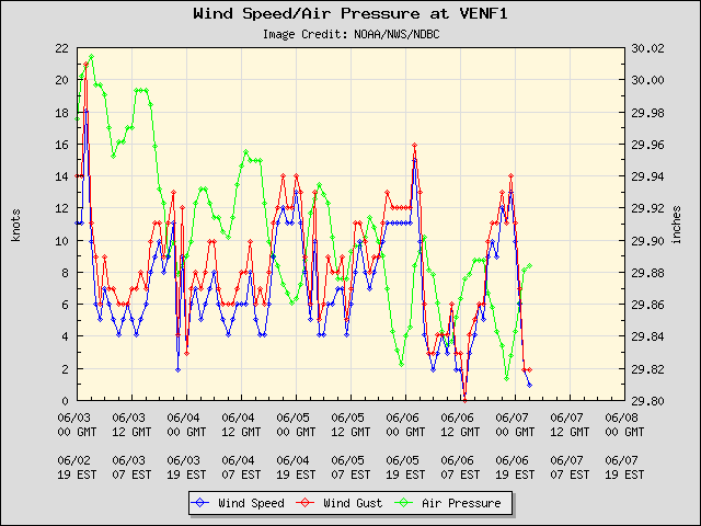 5-day plot - Wind Speed, Wind Gust and Atmospheric Pressure at VENF1