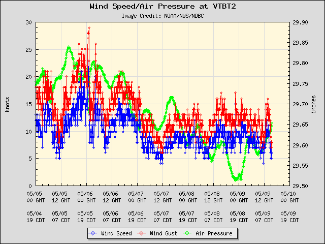 5-day plot - Wind Speed, Wind Gust and Atmospheric Pressure at VTBT2