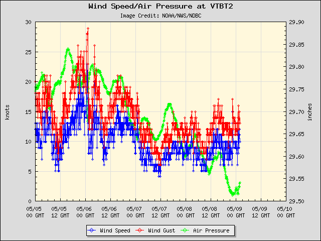 5-day plot - Wind Speed, Wind Gust and Atmospheric Pressure at VTBT2