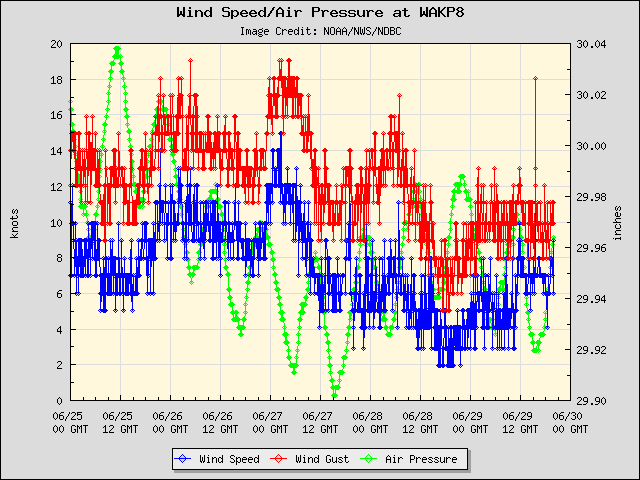 5-day plot - Wind Speed, Wind Gust and Atmospheric Pressure at WAKP8