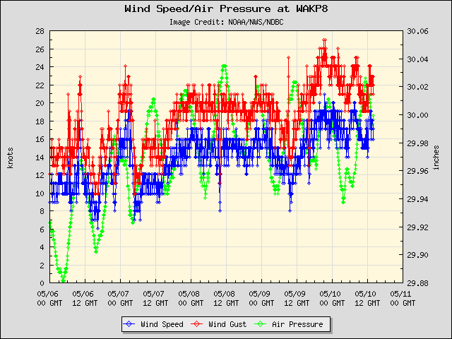 5-day plot - Wind Speed, Wind Gust and Atmospheric Pressure at WAKP8