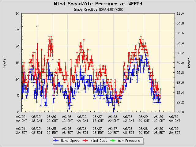 5-day plot - Wind Speed, Wind Gust and Atmospheric Pressure at WFPM4