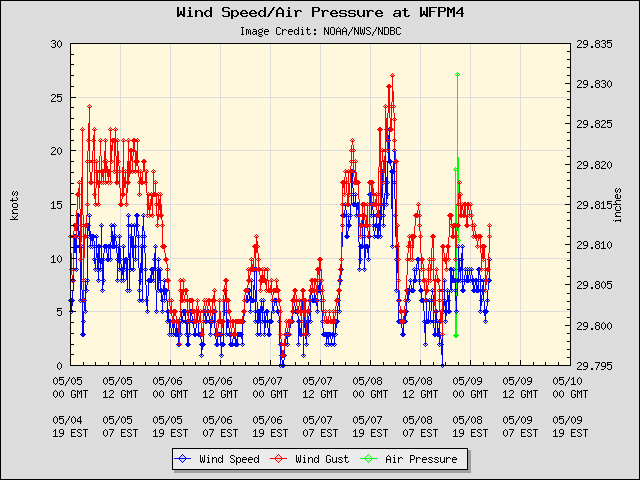 5-day plot - Wind Speed, Wind Gust and Atmospheric Pressure at WFPM4