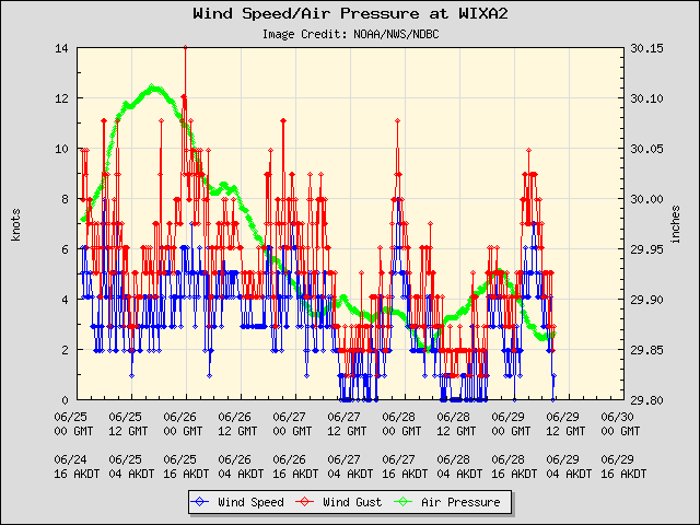 5-day plot - Wind Speed, Wind Gust and Atmospheric Pressure at WIXA2
