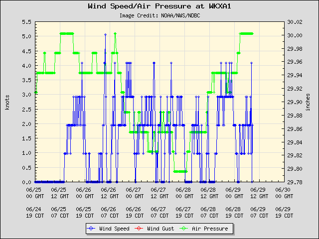 5-day plot - Wind Speed, Wind Gust and Atmospheric Pressure at WKXA1
