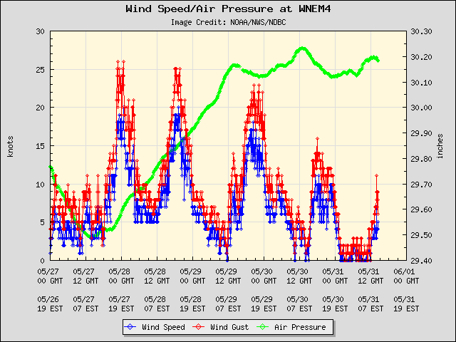 5-day plot - Wind Speed, Wind Gust and Atmospheric Pressure at WNEM4
