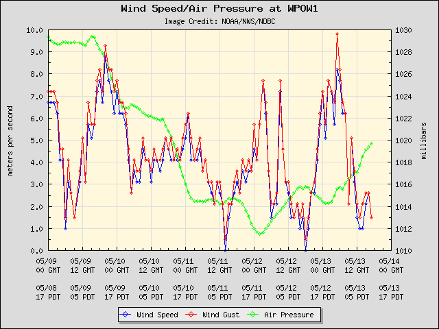 5-day plot - Wind Speed, Wind Gust and Atmospheric Pressure at WPOW1