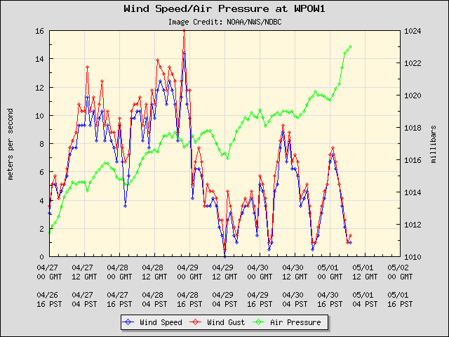 5-day plot - Wind Speed, Wind Gust and Atmospheric Pressure at WPOW1