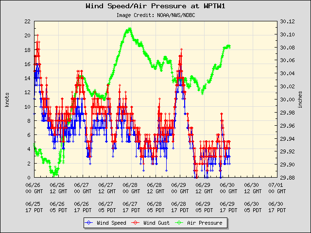 5-day plot - Wind Speed, Wind Gust and Atmospheric Pressure at WPTW1