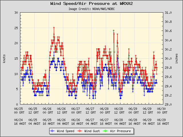 5-day plot - Wind Speed, Wind Gust and Atmospheric Pressure at WRXA2