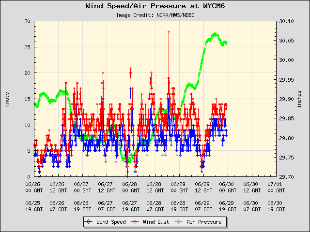 5-day plot - Wind Speed, Wind Gust and Atmospheric Pressure at WYCM6