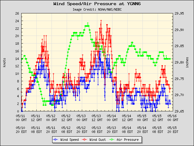 5-day plot - Wind Speed, Wind Gust and Atmospheric Pressure at YGNN6