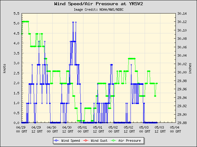 5-day plot - Wind Speed, Wind Gust and Atmospheric Pressure at YRSV2