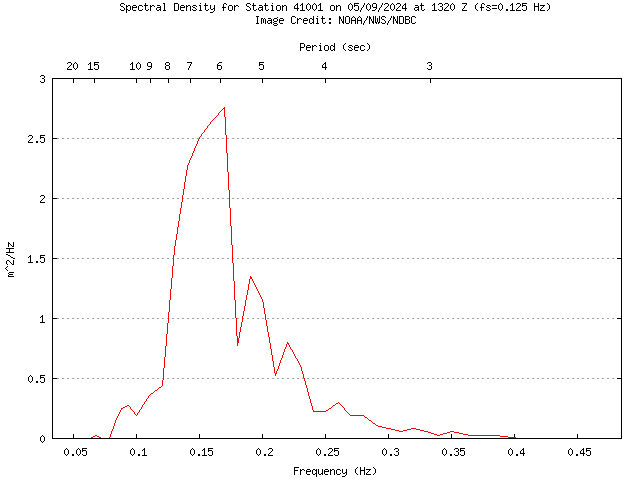 1-hour plot - Spectral Density at 41001