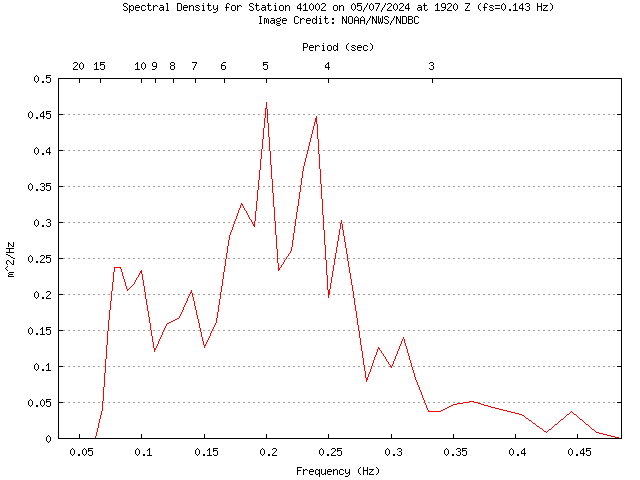 1-hour plot - Spectral Density at 41002