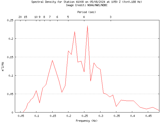 1-hour plot - Spectral Density at 41008