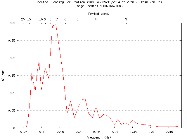 1-hour plot - Spectral Density at 41009