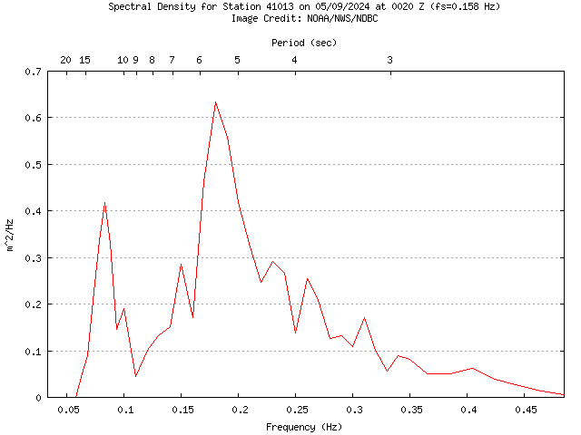 1-hour plot - Spectral Density at 41013