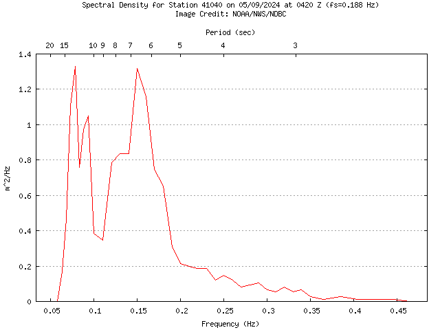 1-hour plot - Spectral Density at 41040