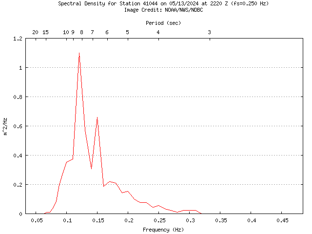 1-hour plot - Spectral Density at 41044