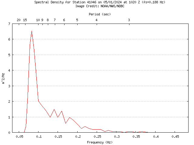 1-hour plot - Spectral Density at 41046