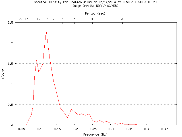 1-hour plot - Spectral Density at 41049