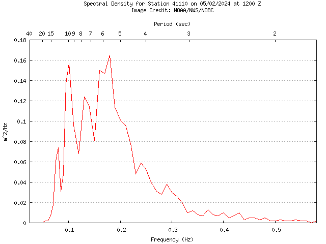 1-hour plot - Spectral Density at 41110