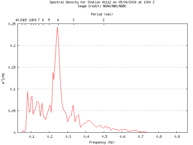 1-hour plot - Spectral Density at 41112