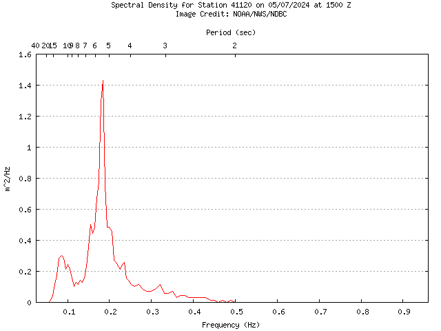 1-hour plot - Spectral Density at 41120