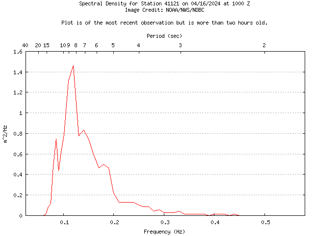 1-hour plot - Spectral Density at 41121