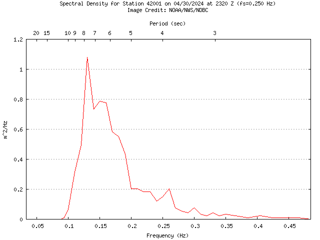 1-hour plot - Spectral Density at 42001