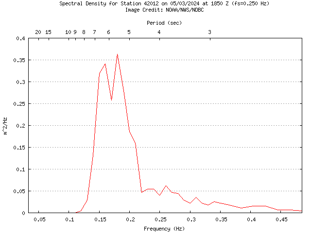 1-hour plot - Spectral Density at 42012