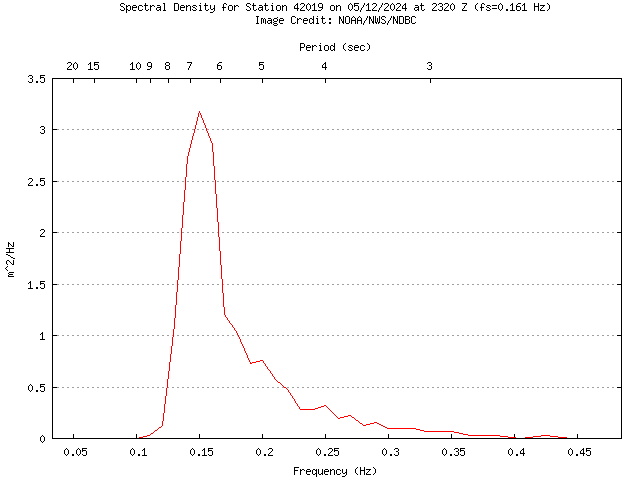 1-hour plot - Spectral Density at 42019