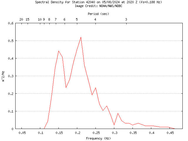 1-hour plot - Spectral Density at 42040