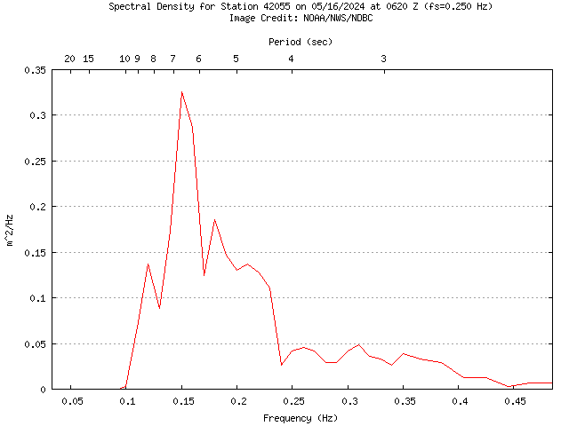 1-hour plot - Spectral Density at 42055