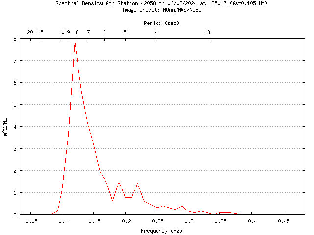1-hour plot - Spectral Density at 42058