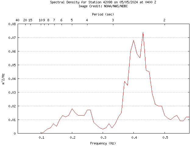 1-hour plot - Spectral Density at 42098