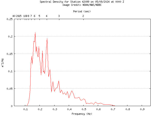 1-hour plot - Spectral Density at 42099
