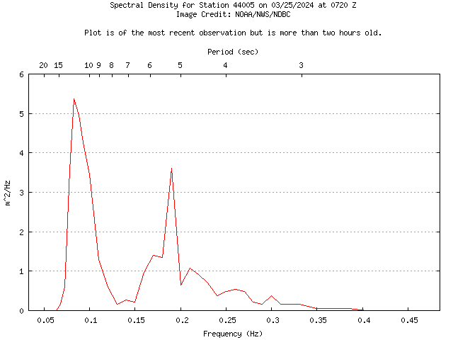 1-hour plot - Spectral Density at 44005