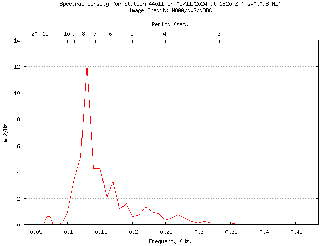 1-hour plot - Spectral Density at 44011