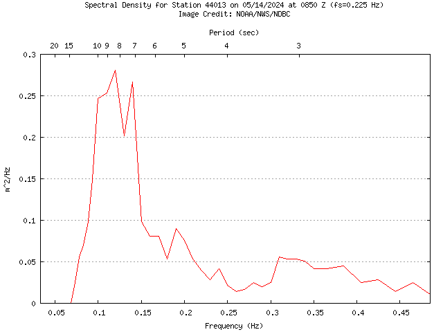 1-hour plot - Spectral Density at 44013
