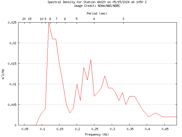 1-hour plot - Spectral Density at 44020