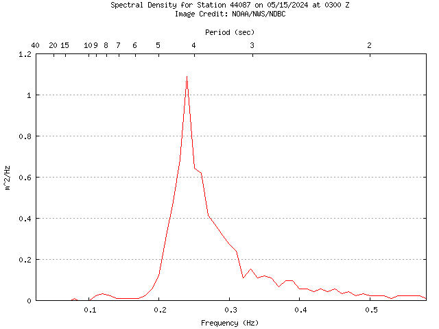 1-hour plot - Spectral Density at 44087