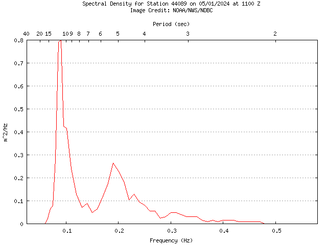 1-hour plot - Spectral Density at 44089